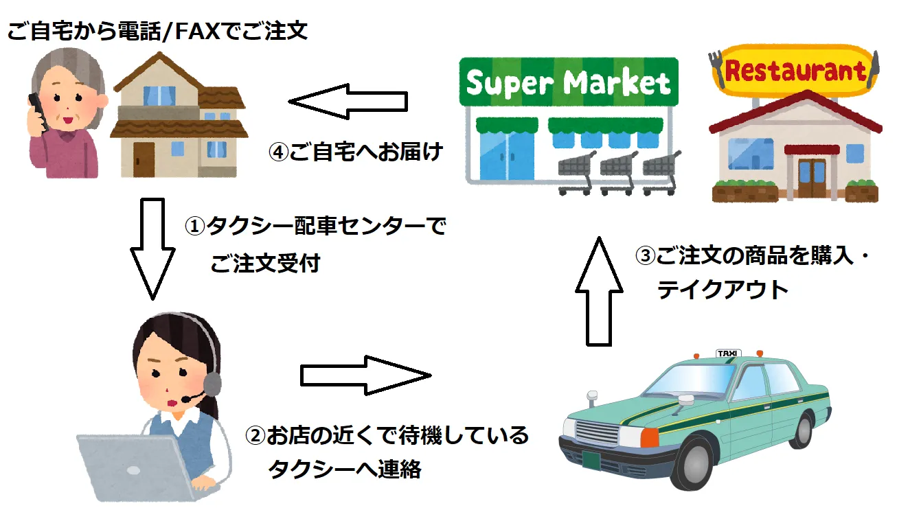 おつかいタクシーの仕組みイラスト